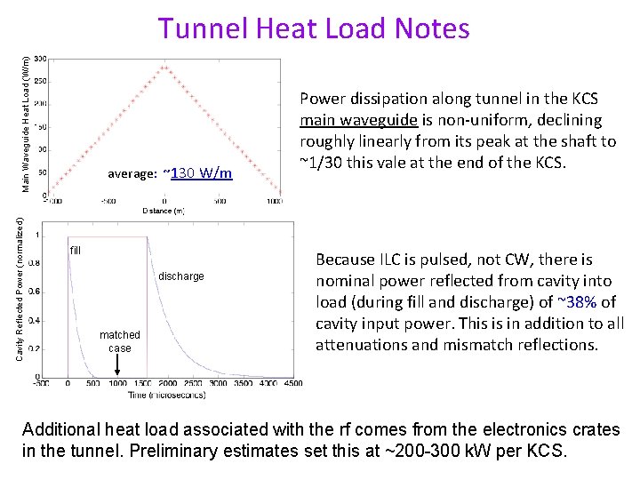 Cavity Reflected Power (normalized) Main Waveguide Heat Load (W/m) Tunnel Heat Load Notes average: