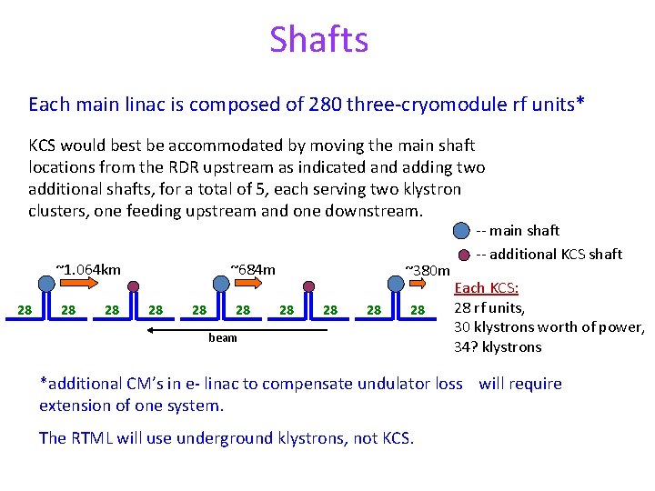 Shafts Each main linac is composed of 280 three-cryomodule rf units* KCS would best