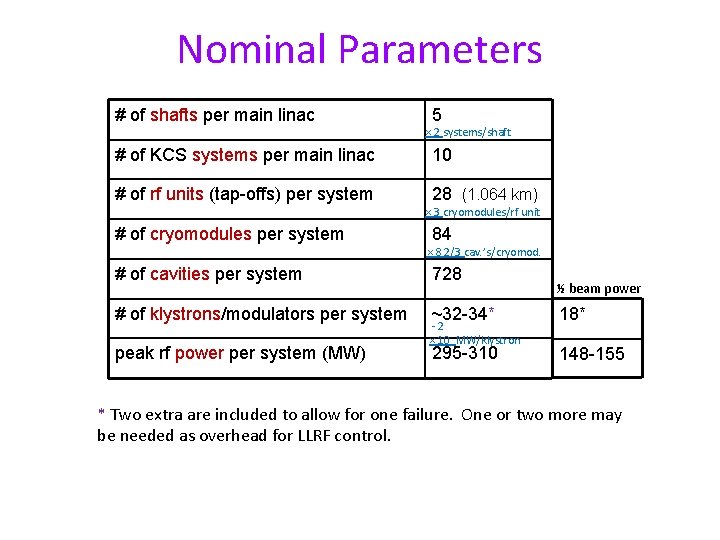 Nominal Parameters # of shafts per main linac # of KCS systems per main