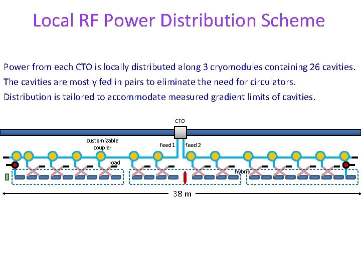 Local RF Power Distribution Scheme Power from each CTO is locally distributed along 3