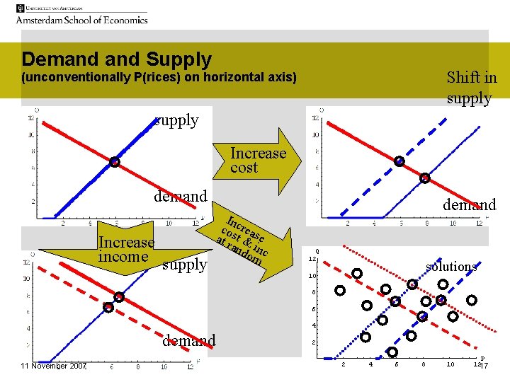 Demand Supply Shift in supply (unconventionally P(rices) on horizontal axis) supply Increase cost demand