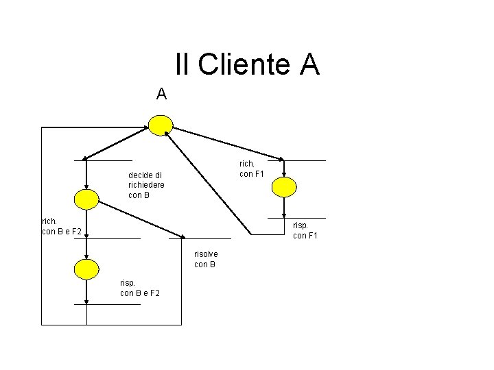 Il Cliente A A rich. con F 1 decide di richiedere con B rich.