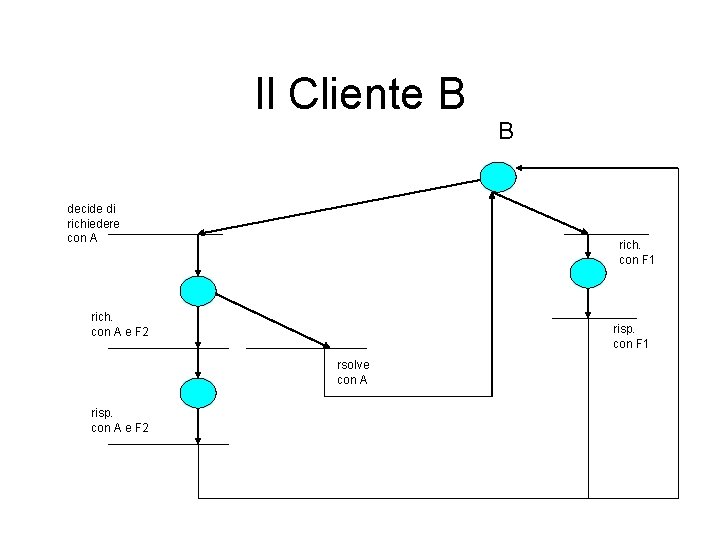 Il Cliente B decide di richiedere con A rich. con F 1 rich. con