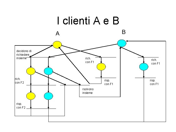 I clienti A e B B A decidono di richiedere insieme rich. con F