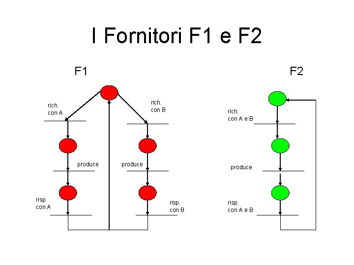 I Fornitori F 1 e F 2 F 1 F 2 rich. con B