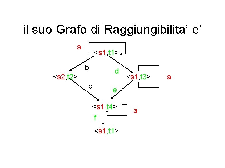 il suo Grafo di Raggiungibilita’ e’ a <s 1, t 1> b <s 2,