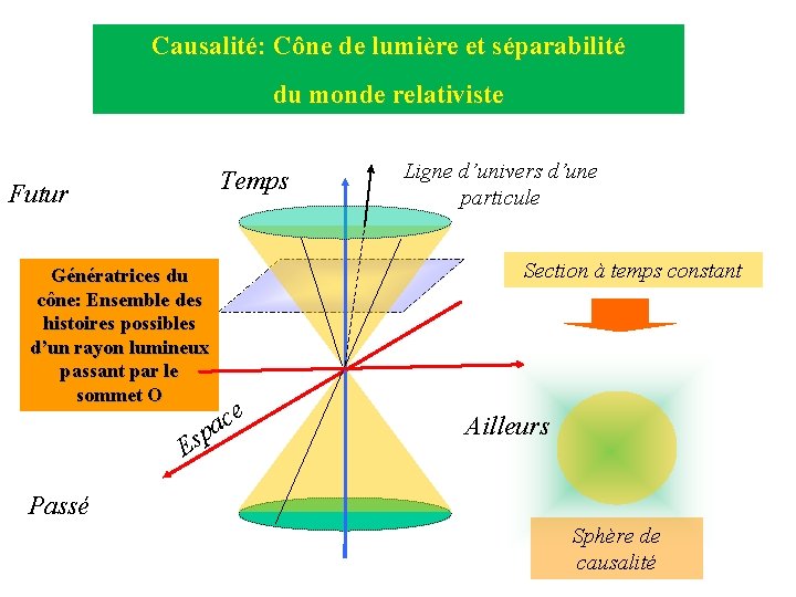 Causalité: Cône de lumière et séparabilité du monde relativiste Temps Futur Génératrices du cône:
