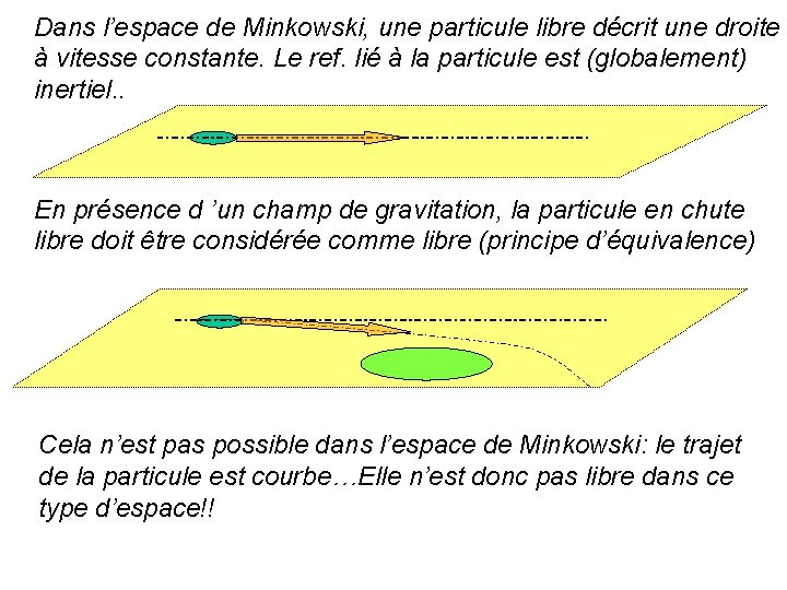 Dans l’espace de Minkowski, une particule libre décrit une droite à vitesse constante. Le