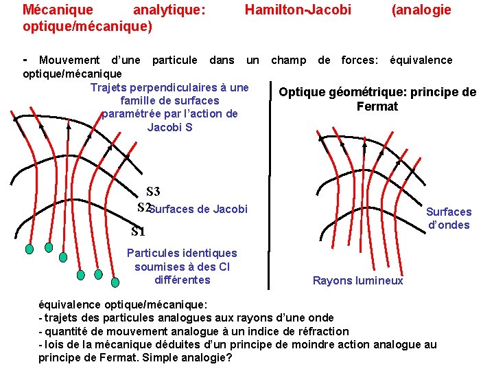 Mécanique analytique: optique/mécanique) Hamilton-Jacobi - Mouvement d’une particule dans un optique/mécanique Trajets perpendiculaires à