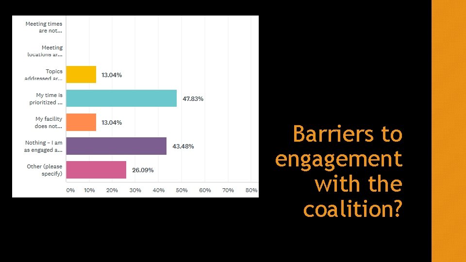 Barriers to engagement with the coalition? 