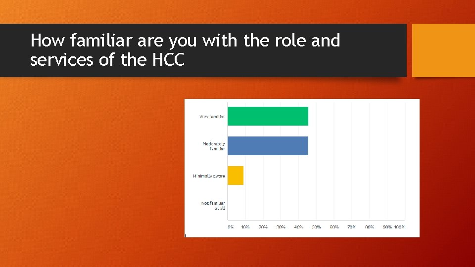 How familiar are you with the role and services of the HCC 
