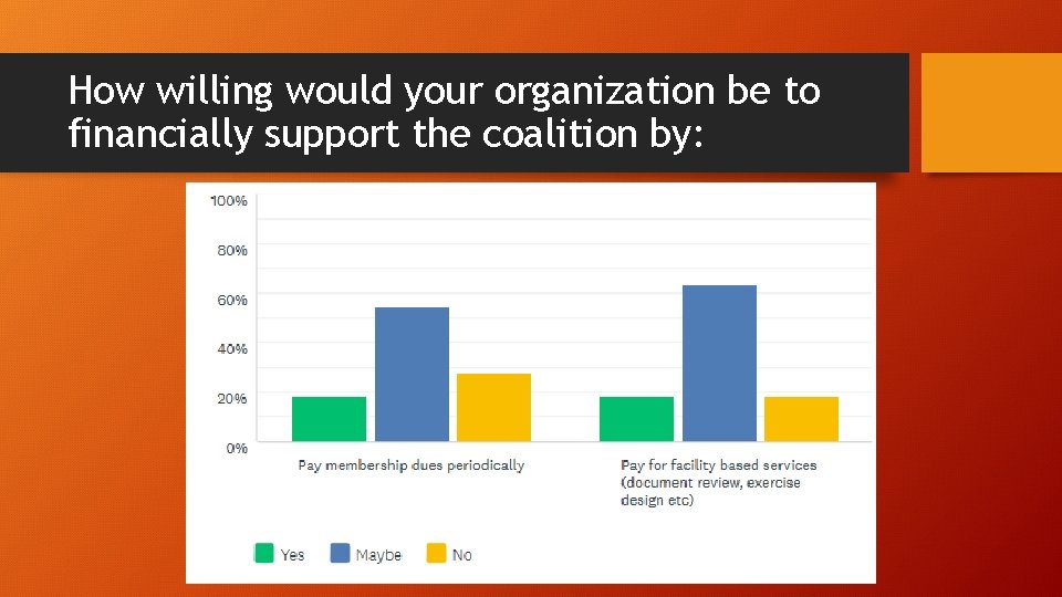 How willing would your organization be to financially support the coalition by: 