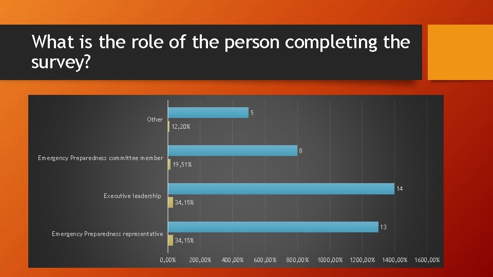 What is the role of the person completing the survey? Other Emergency Preparedness committee