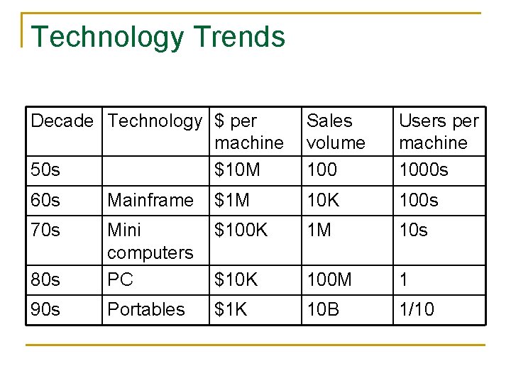 Technology Trends Decade Technology $ per machine 50 s $10 M Sales volume 100