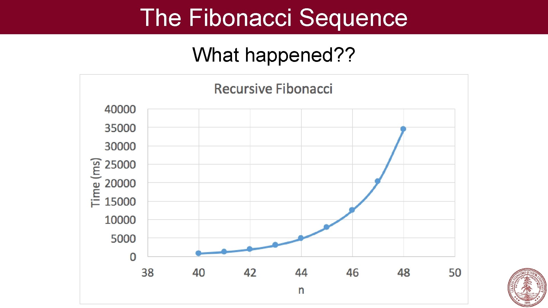 The Fibonacci Sequence What happened? ? 