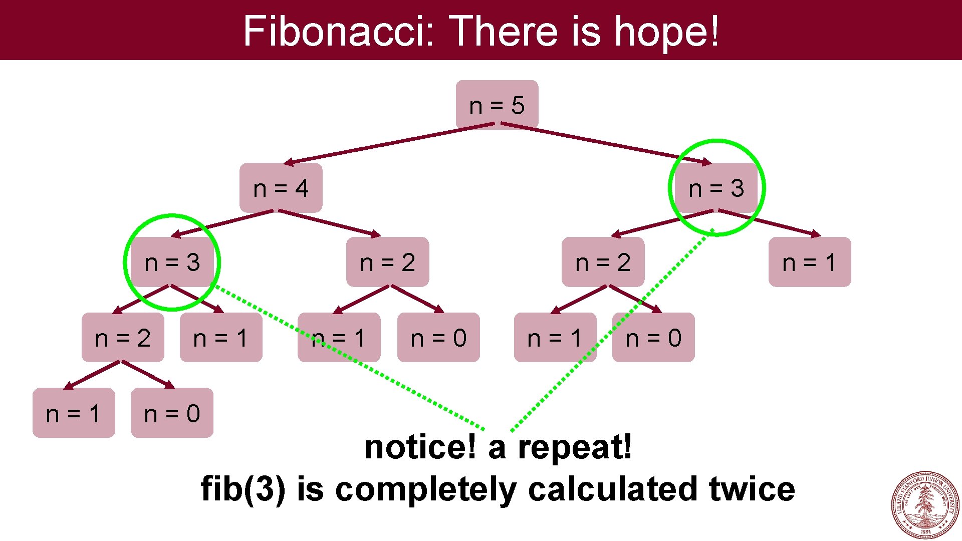 Fibonacci: There is hope! n=5 n=3 n=4 n=3 n=2 n=1 n=0 n=2 n=1 n=0