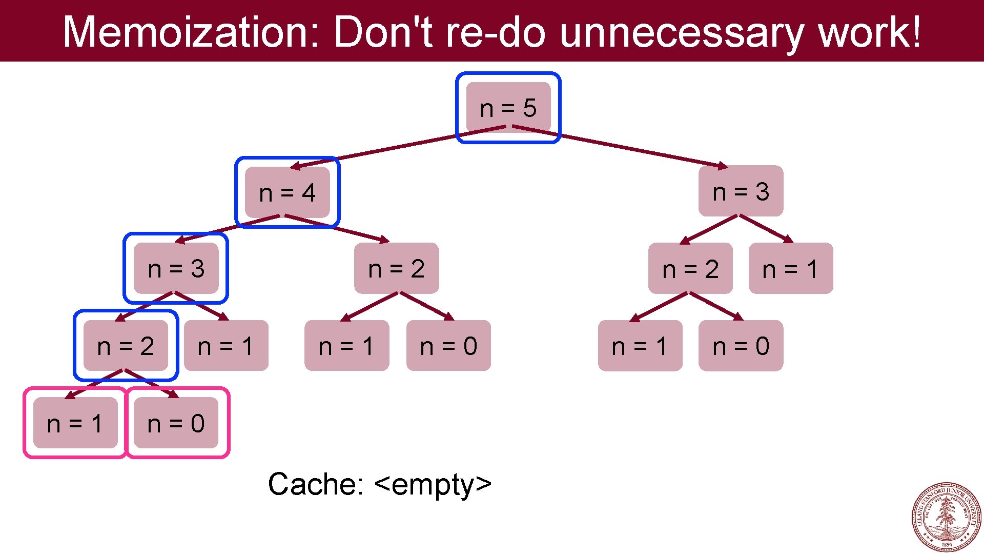 Memoization: Don't re-do unnecessary work! n=5 n=3 n=4 n=3 n=2 n=1 n=0 Cache: <empty>