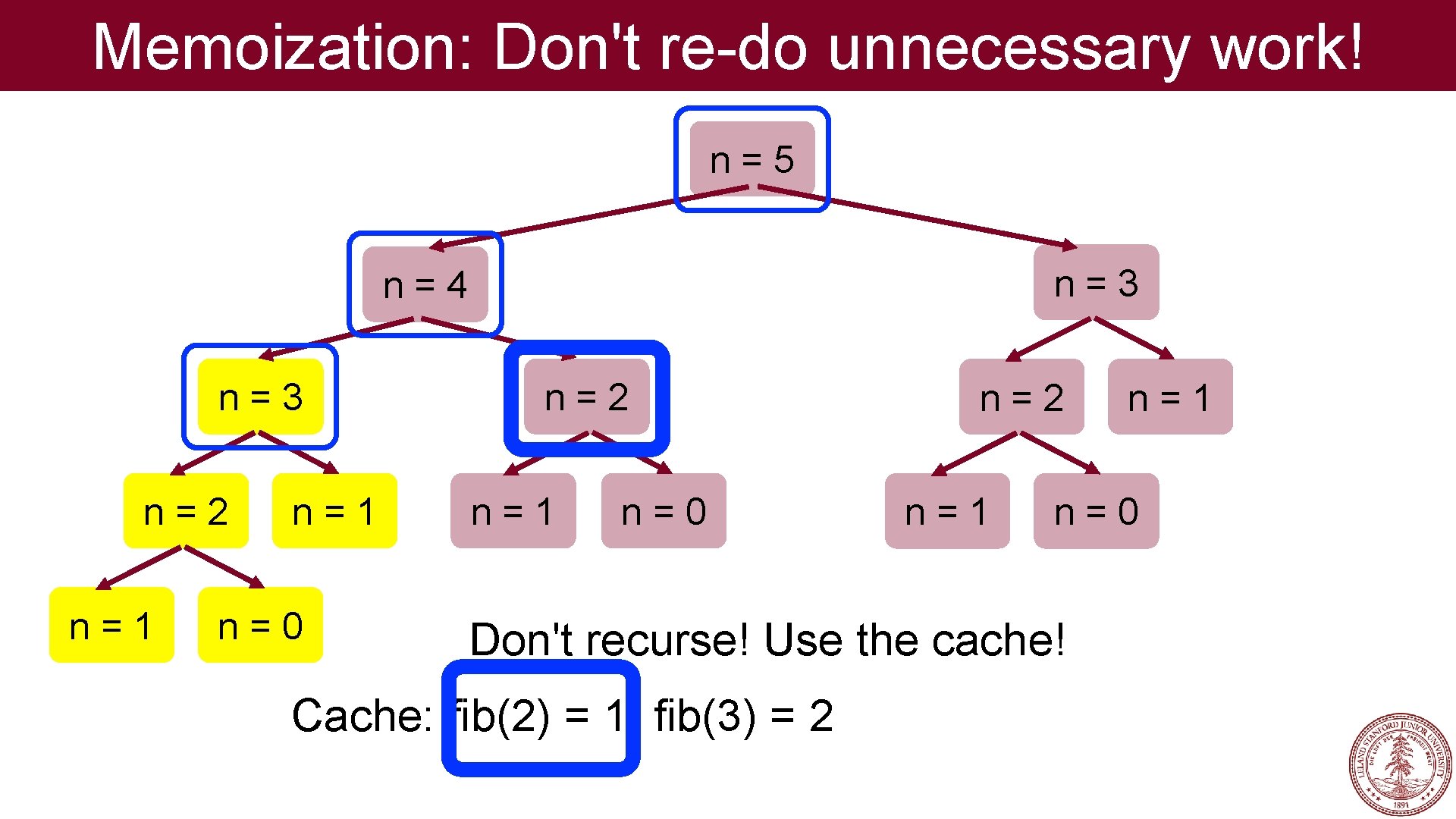 Memoization: Don't re-do unnecessary work! n=5 n=3 n=4 n=3 n=2 n=1 n=0 Don't recurse!