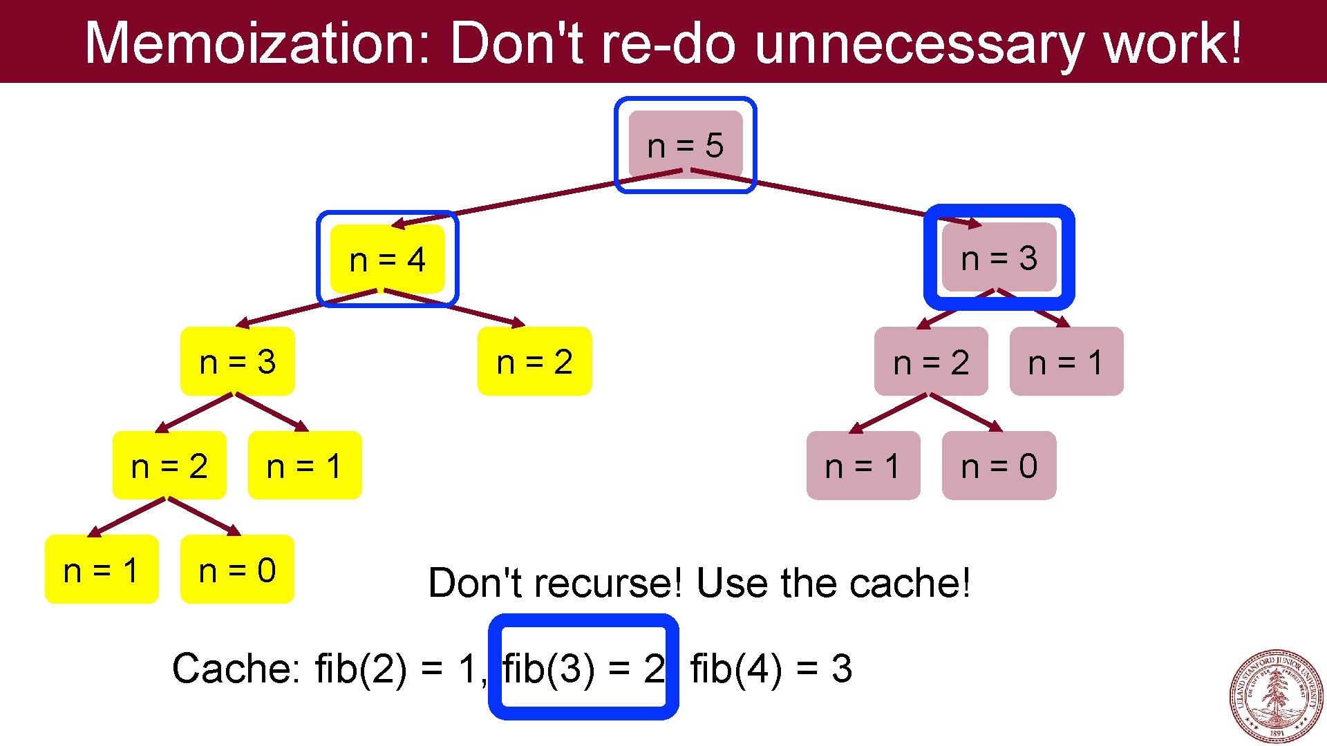 Memoization: Don't re-do unnecessary work! n=5 n=3 n=4 n=3 n=2 n=1 n=0 Don't recurse!