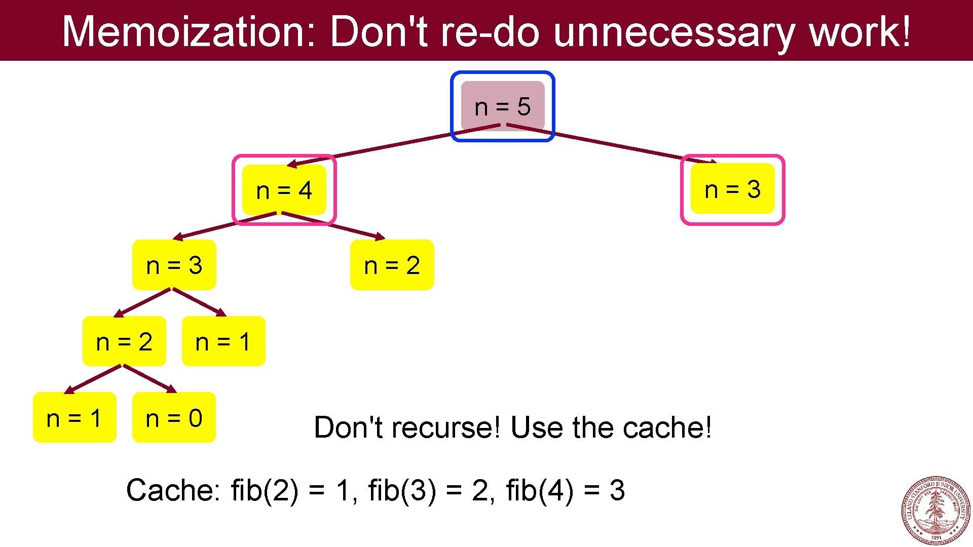 Memoization: Don't re-do unnecessary work! n=5 n=3 n=4 n=3 n=2 n=1 n=0 Don't recurse!