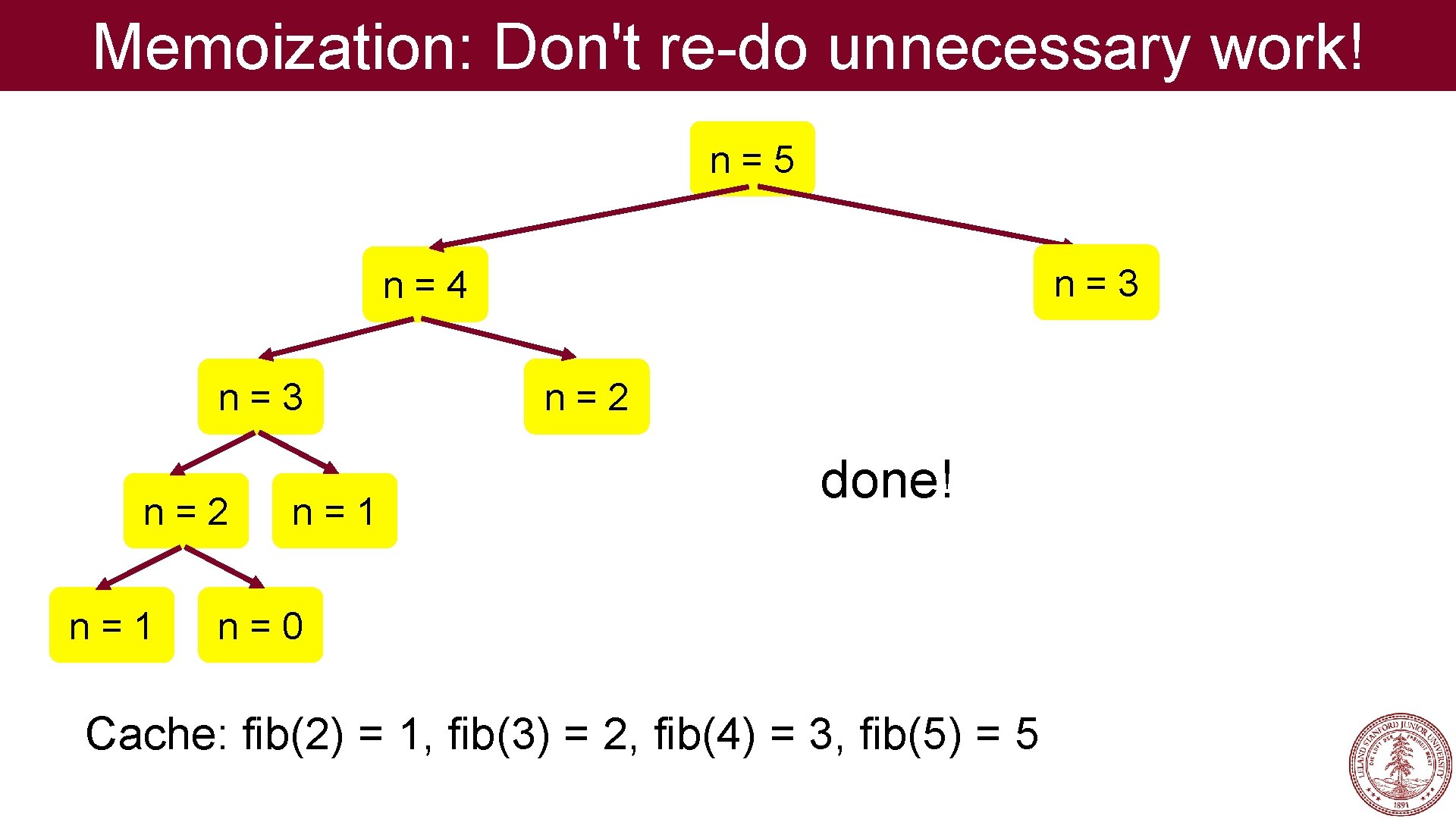 Memoization: Don't re-do unnecessary work! n=5 n=3 n=4 n=3 n=2 n=1 n=2 done! n=0