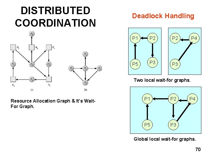 DISTRIBUTED COORDINATION Deadlock Handling P 1 P 2 P 5 P 3 P 4