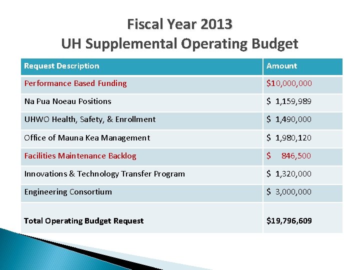 Fiscal Year 2013 UH Supplemental Operating Budget Request Description Amount Performance Based Funding $10,