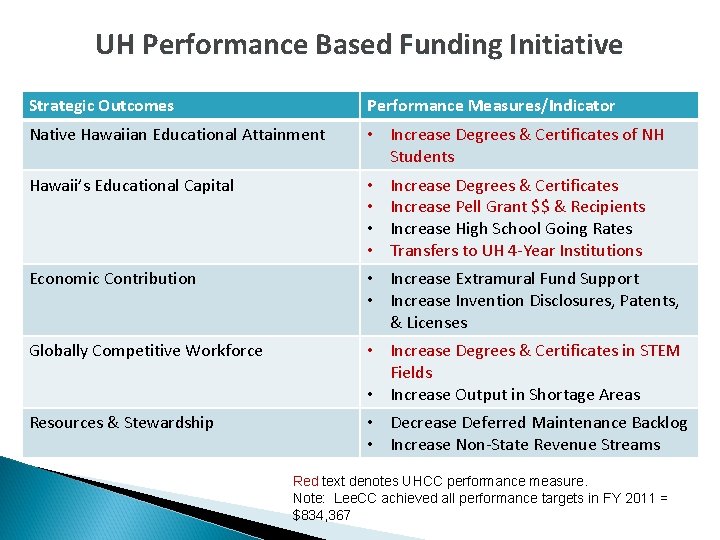 UH Performance Based Funding Initiative Strategic Outcomes Performance Measures/Indicator Native Hawaiian Educational Attainment •
