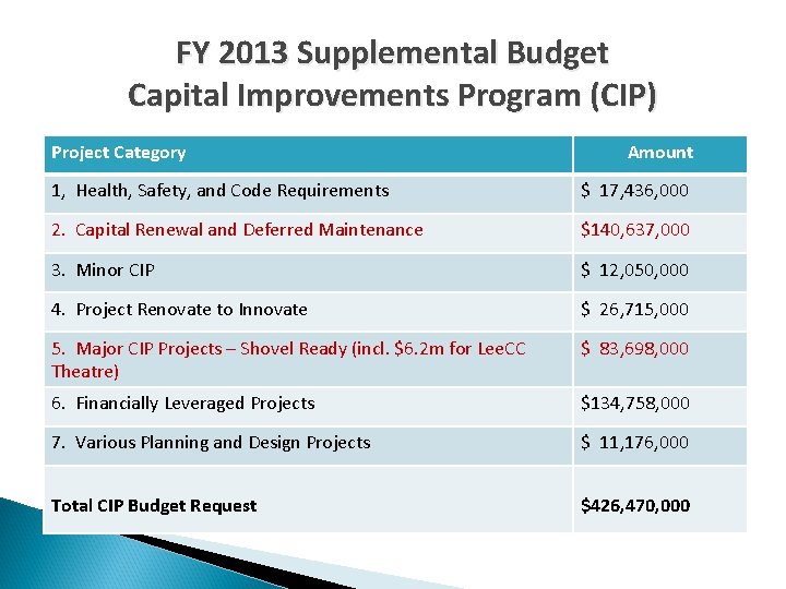 FY 2013 Supplemental Budget Capital Improvements Program (CIP) Project Category Amount 1, Health, Safety,