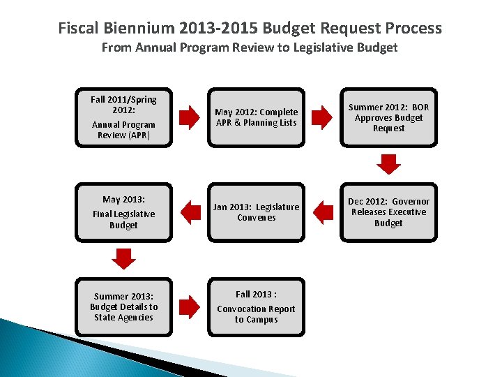 Fiscal Biennium 2013 -2015 Budget Request Process From Annual Program Review to Legislative Budget