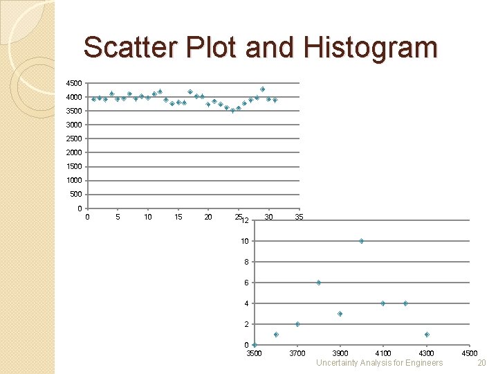 Scatter Plot and Histogram 4500 4000 3500 3000 2500 2000 1500 1000 500 0