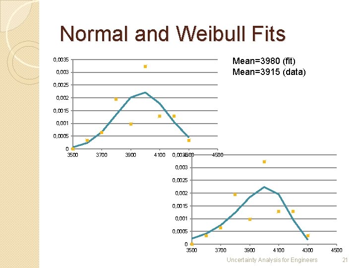 Normal and Weibull Fits Mean=3980 (fit) Mean=3915 (data) 0, 0035 0, 003 0, 0025