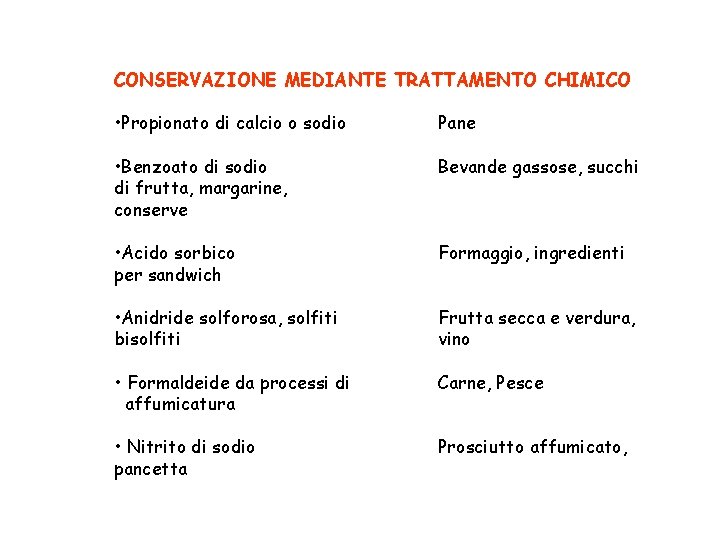 CONSERVAZIONE MEDIANTE TRATTAMENTO CHIMICO • Propionato di calcio o sodio Pane • Benzoato di