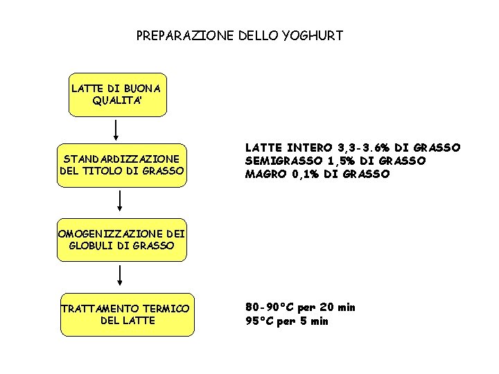 PREPARAZIONE DELLO YOGHURT LATTE DI BUONA QUALITA’ STANDARDIZZAZIONE DEL TITOLO DI GRASSO LATTE INTERO