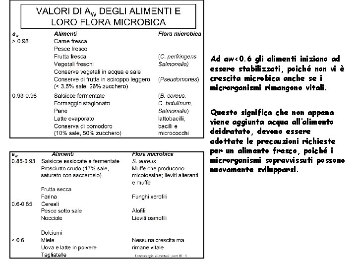 Ad aw<0. 6 gli alimenti iniziano ad essere stabilizzati, poiché non vi è crescita