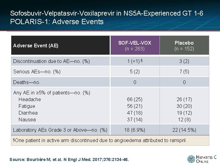 Sofosbuvir-Velpatasvir-Voxilaprevir in NS 5 A-Experienced GT 1 -6 POLARIS-1: Adverse Events Adverse Event (AE)