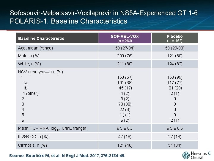 Sofosbuvir-Velpatasvir-Voxilaprevir in NS 5 A-Experienced GT 1 -6 POLARIS-1: Baseline Characteristics SOF-VEL-VOX Placebo (n