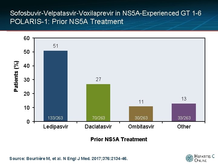 Sofosbuvir-Velpatasvir-Voxilaprevir in NS 5 A-Experienced GT 1 -6 POLARIS-1: Prior NS 5 A Treatment