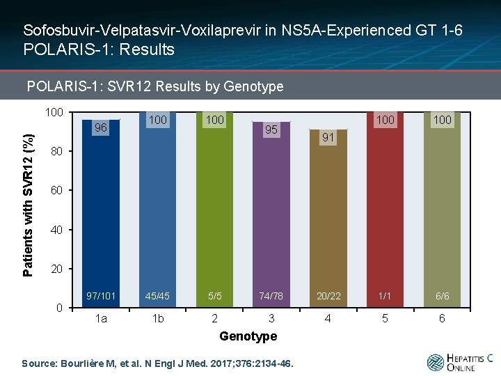 Sofosbuvir-Velpatasvir-Voxilaprevir in NS 5 A-Experienced GT 1 -6 POLARIS-1: Results POLARIS-1: SVR 12 Results