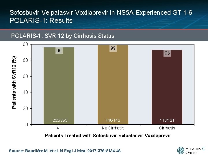 Sofosbuvir-Velpatasvir-Voxilaprevir in NS 5 A-Experienced GT 1 -6 POLARIS-1: Results POLARIS-1: SVR 12 by