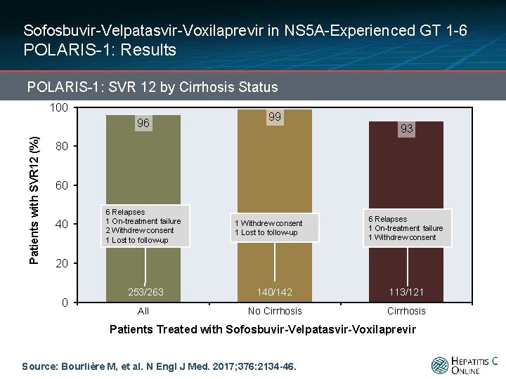 Sofosbuvir-Velpatasvir-Voxilaprevir in NS 5 A-Experienced GT 1 -6 POLARIS-1: Results POLARIS-1: SVR 12 by