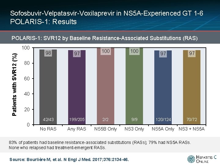 Sofosbuvir-Velpatasvir-Voxilaprevir in NS 5 A-Experienced GT 1 -6 POLARIS-1: Results POLARIS-1: SVR 12 by