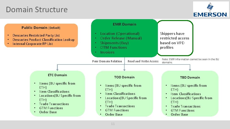 Domain Structure EMR Domain Public Domain (Default) • • • Descartes Restricted Party List