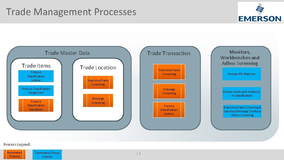 Trade Management Processes Trade Master Data Trade Items Product Classification Lookup Trade Transaction Trade
