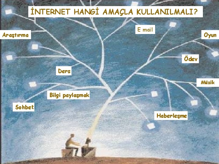 İNTERNET HANGİ AMAÇLA KULLANILMALI? E mail Araştırma Oyun Ödev Ders Müzik Bilgi paylaşmak Sohbet