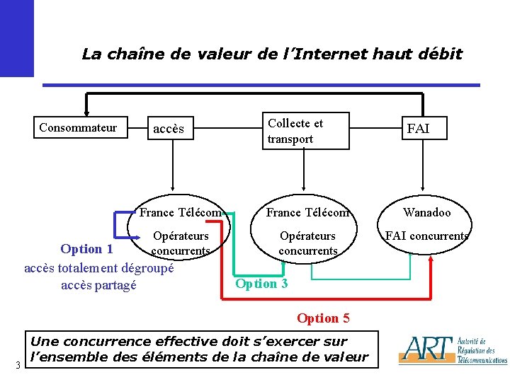 La chaîne de valeur de l’Internet haut débit Consommateur accès Collecte et transport France