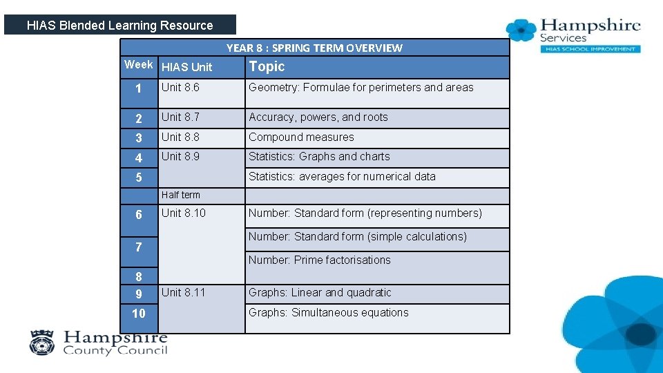 HIAS Blended Learning Resource YEAR 8 : SPRING TERM OVERVIEW Week HIAS Unit Topic