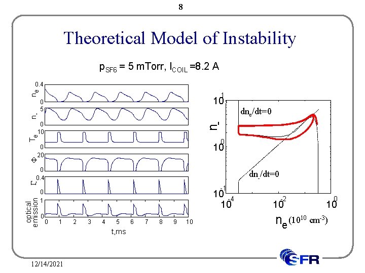 8 Theoretical Model of Instability p. SF 6 = 5 m. Torr, ICOIL =8.