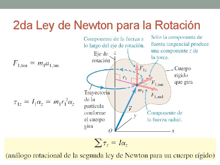 2 da Ley de Newton para la Rotación 