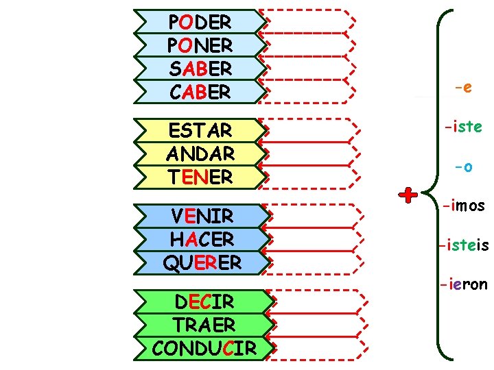 PODER PONER SABER CABER ESTAR ANDAR TENER VENIR HACER QUERER DECIR TRAER CONDUCIR -e